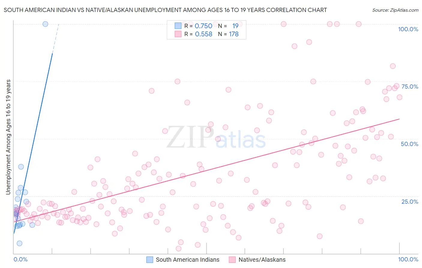 South American Indian vs Native/Alaskan Unemployment Among Ages 16 to 19 years