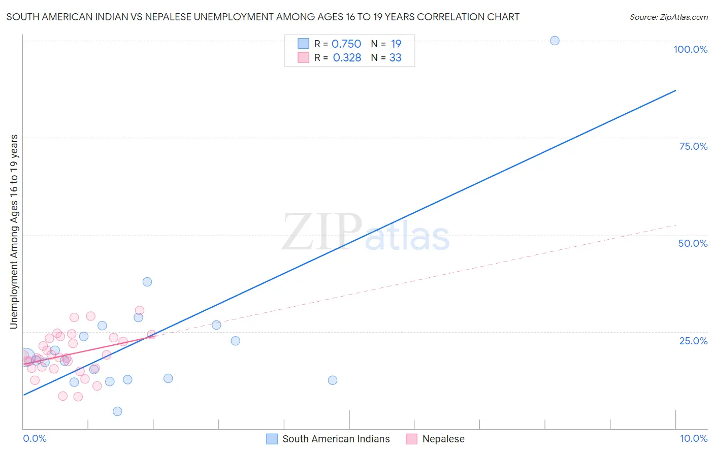 South American Indian vs Nepalese Unemployment Among Ages 16 to 19 years