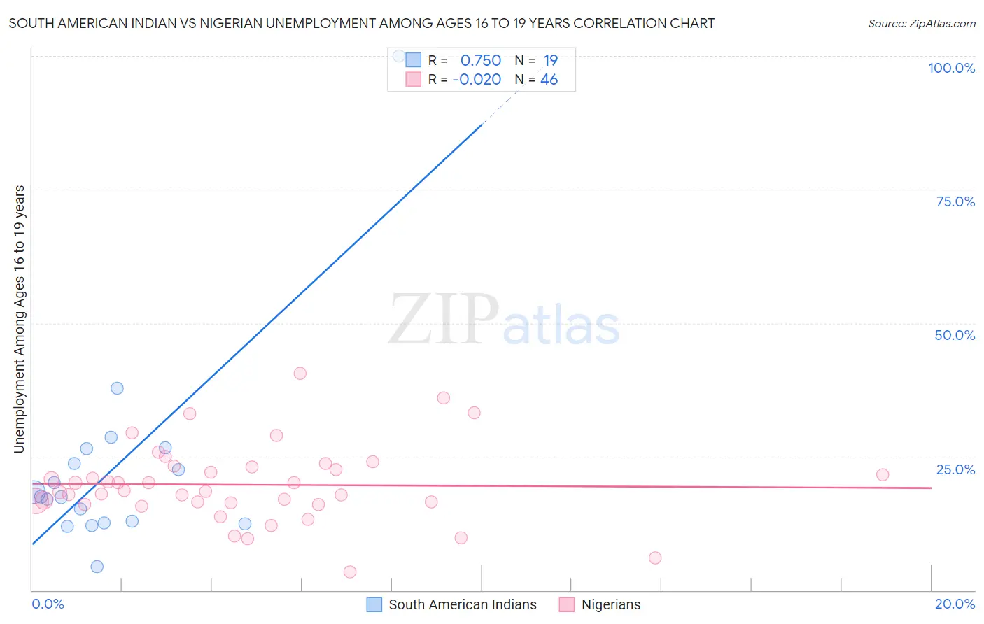 South American Indian vs Nigerian Unemployment Among Ages 16 to 19 years