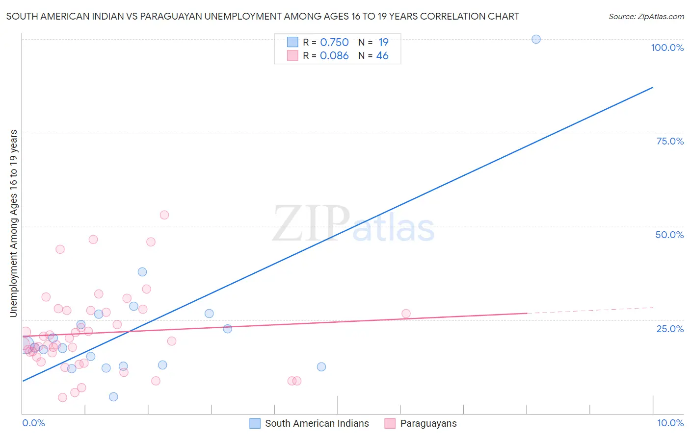 South American Indian vs Paraguayan Unemployment Among Ages 16 to 19 years
