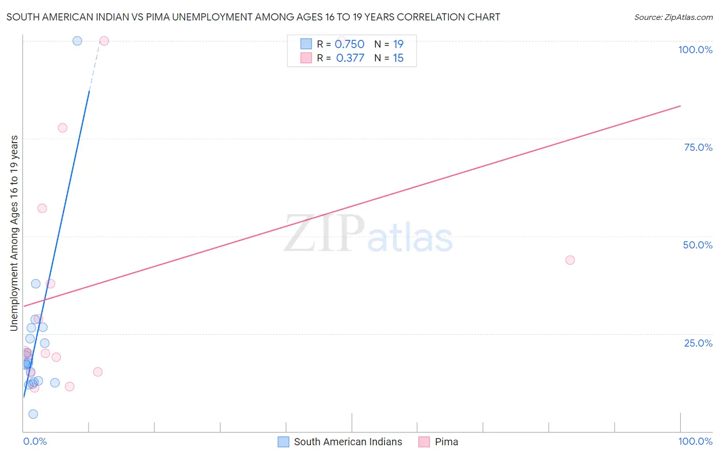 South American Indian vs Pima Unemployment Among Ages 16 to 19 years
