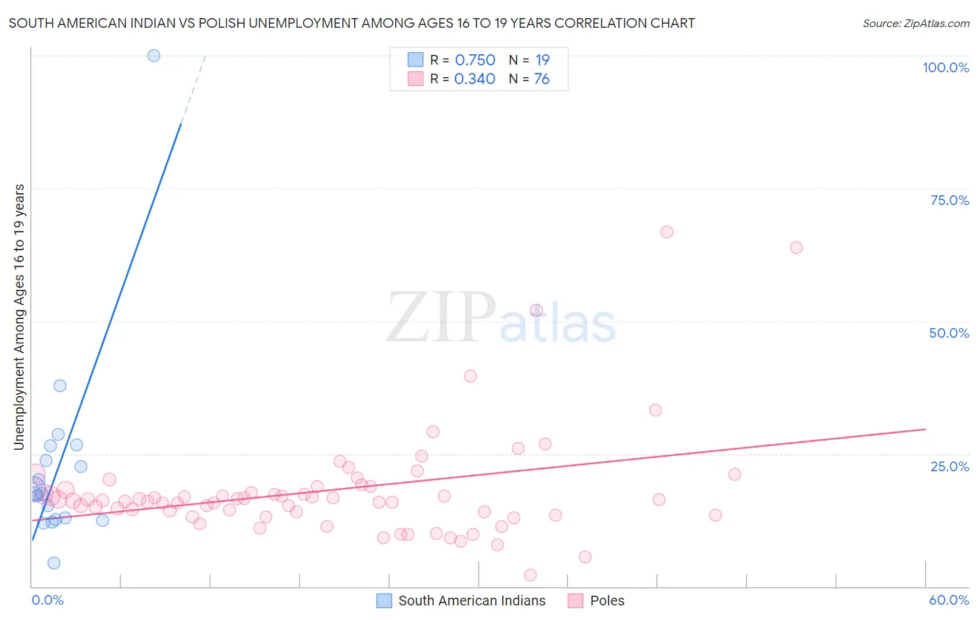 South American Indian vs Polish Unemployment Among Ages 16 to 19 years