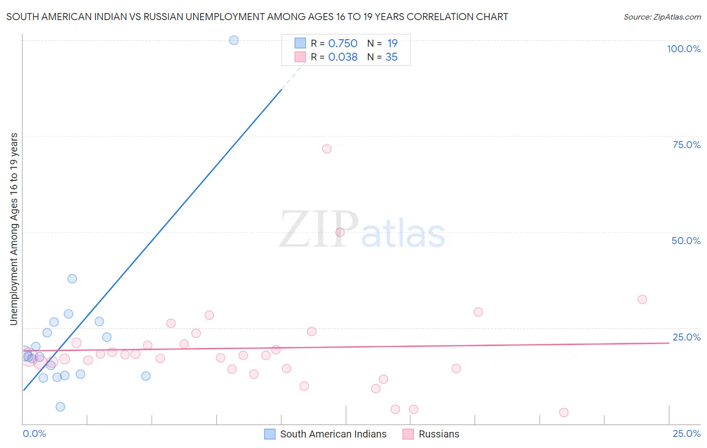 South American Indian vs Russian Unemployment Among Ages 16 to 19 years
