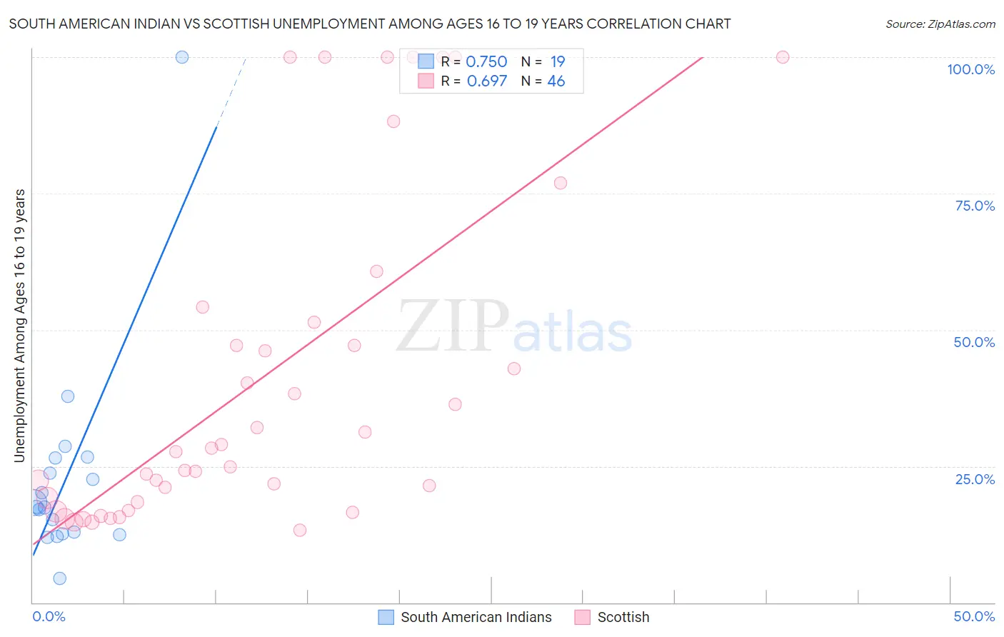 South American Indian vs Scottish Unemployment Among Ages 16 to 19 years