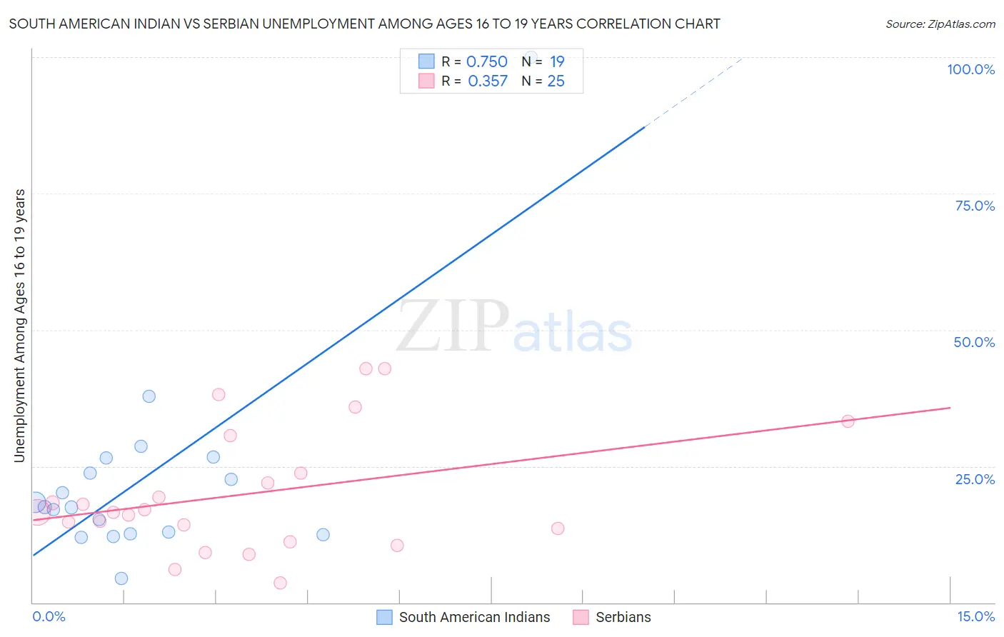 South American Indian vs Serbian Unemployment Among Ages 16 to 19 years