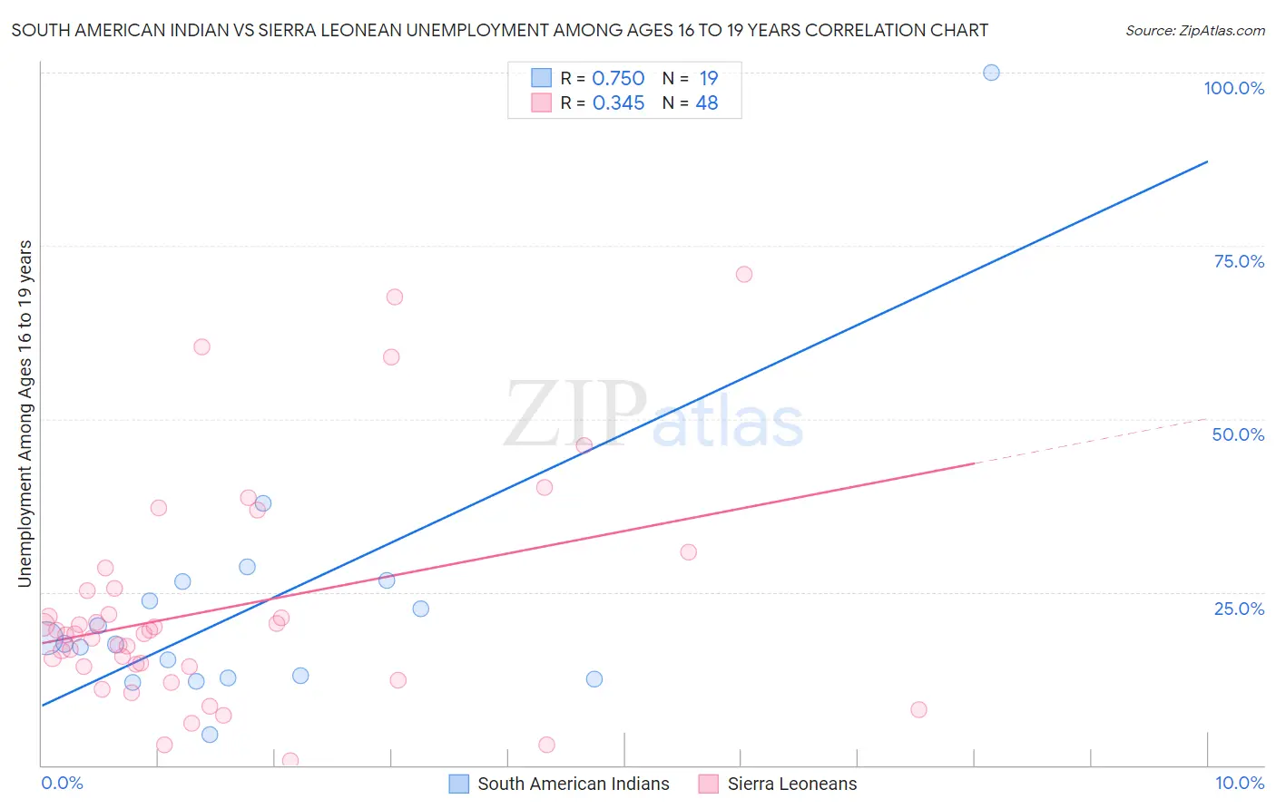 South American Indian vs Sierra Leonean Unemployment Among Ages 16 to 19 years
