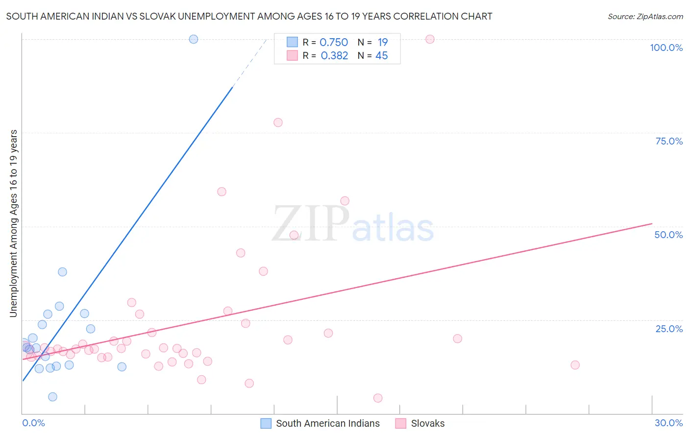 South American Indian vs Slovak Unemployment Among Ages 16 to 19 years