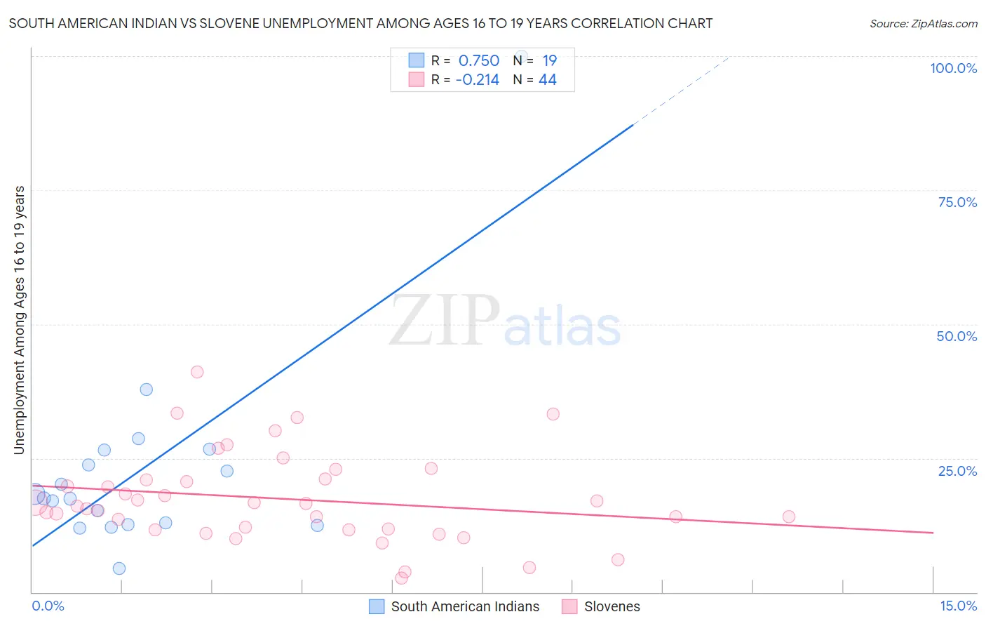 South American Indian vs Slovene Unemployment Among Ages 16 to 19 years