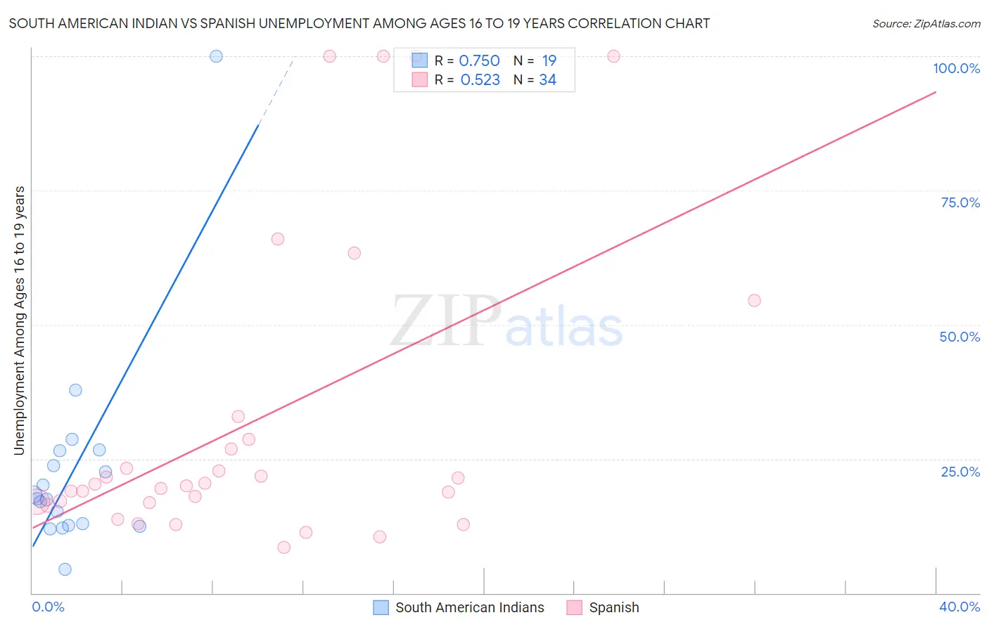 South American Indian vs Spanish Unemployment Among Ages 16 to 19 years