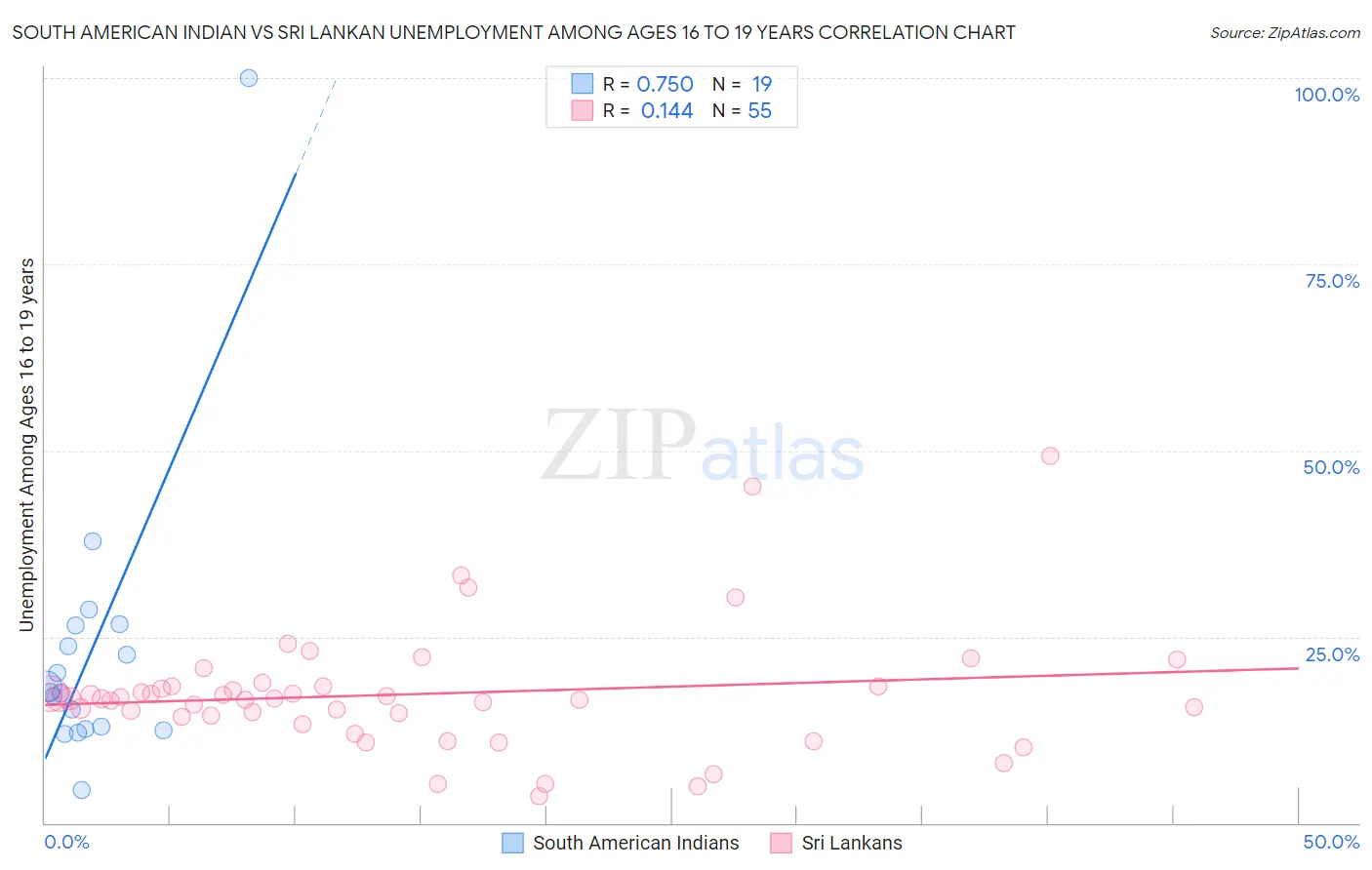 South American Indian vs Sri Lankan Unemployment Among Ages 16 to 19 years