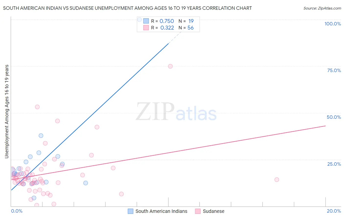 South American Indian vs Sudanese Unemployment Among Ages 16 to 19 years