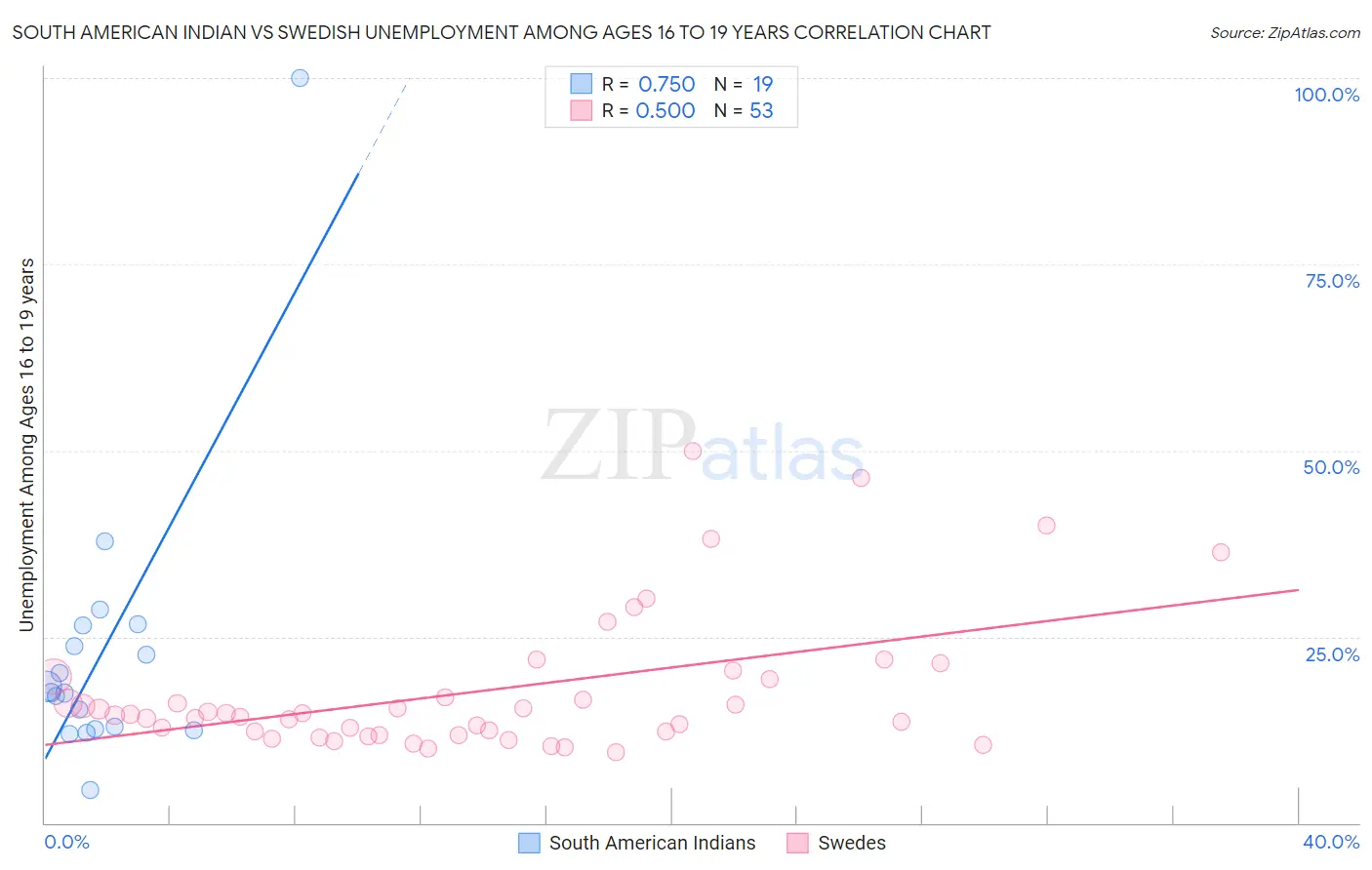 South American Indian vs Swedish Unemployment Among Ages 16 to 19 years