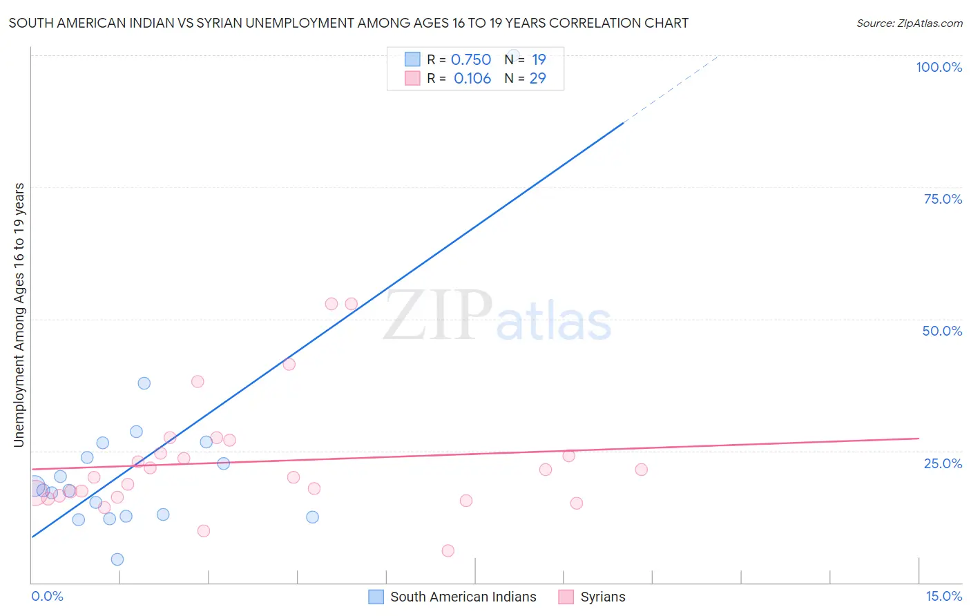 South American Indian vs Syrian Unemployment Among Ages 16 to 19 years