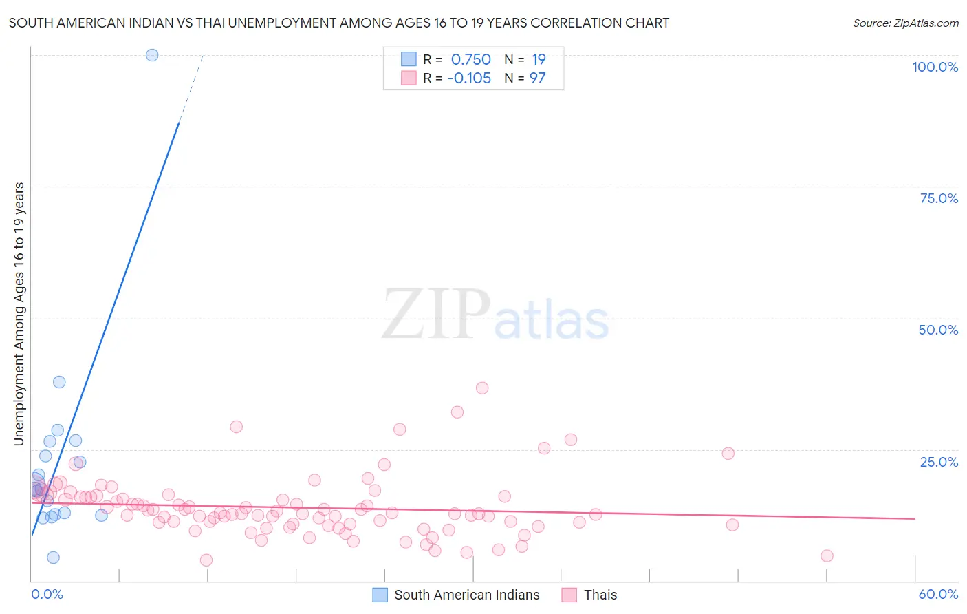 South American Indian vs Thai Unemployment Among Ages 16 to 19 years