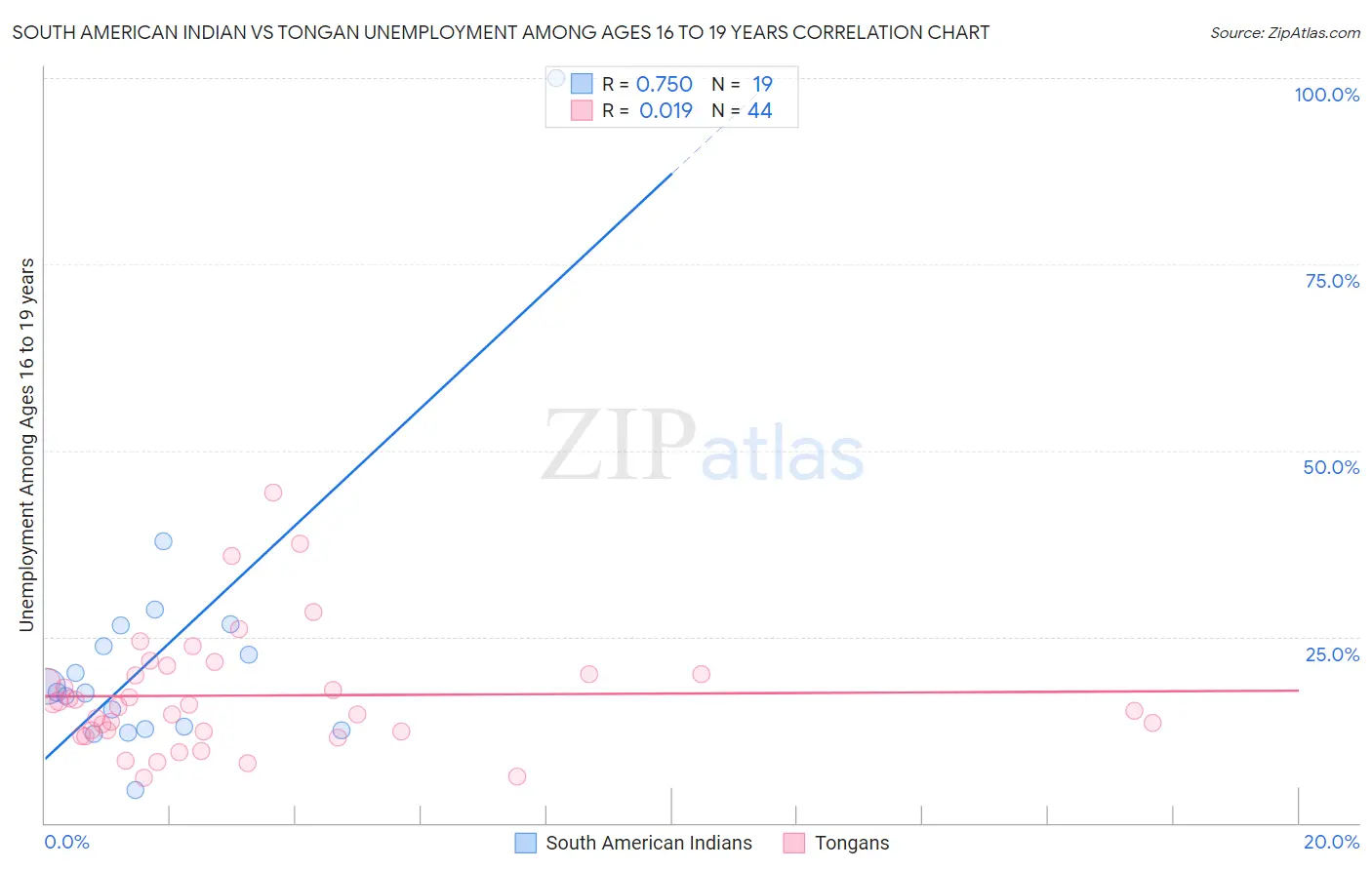 South American Indian vs Tongan Unemployment Among Ages 16 to 19 years