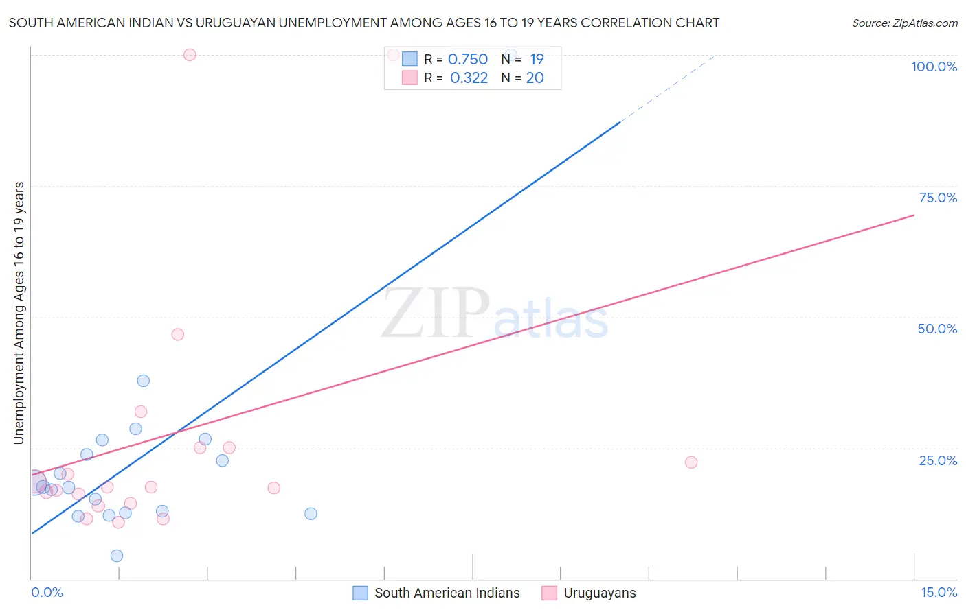 South American Indian vs Uruguayan Unemployment Among Ages 16 to 19 years