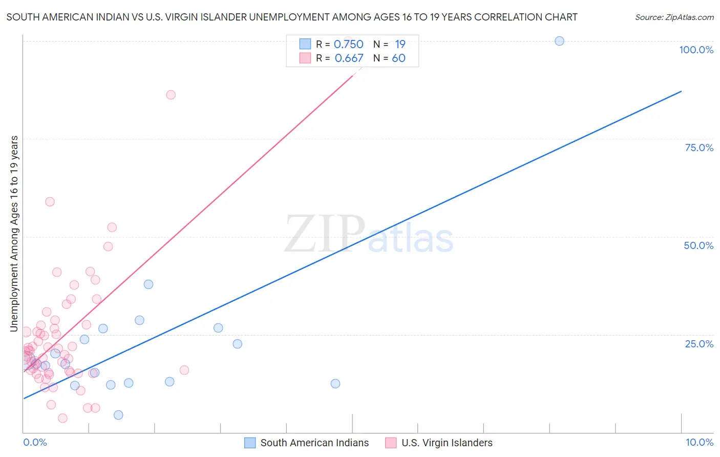 South American Indian vs U.S. Virgin Islander Unemployment Among Ages 16 to 19 years
