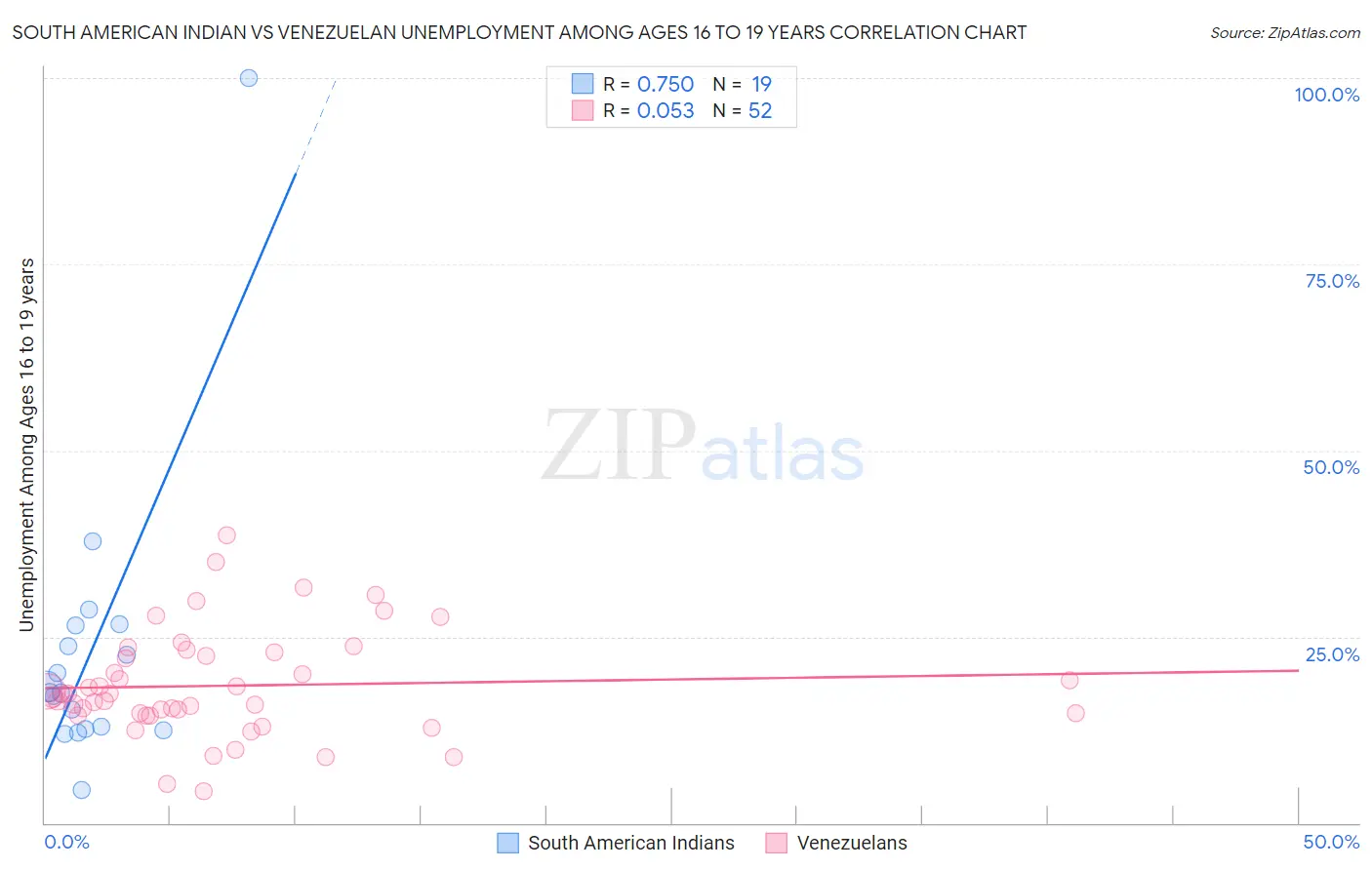 South American Indian vs Venezuelan Unemployment Among Ages 16 to 19 years
