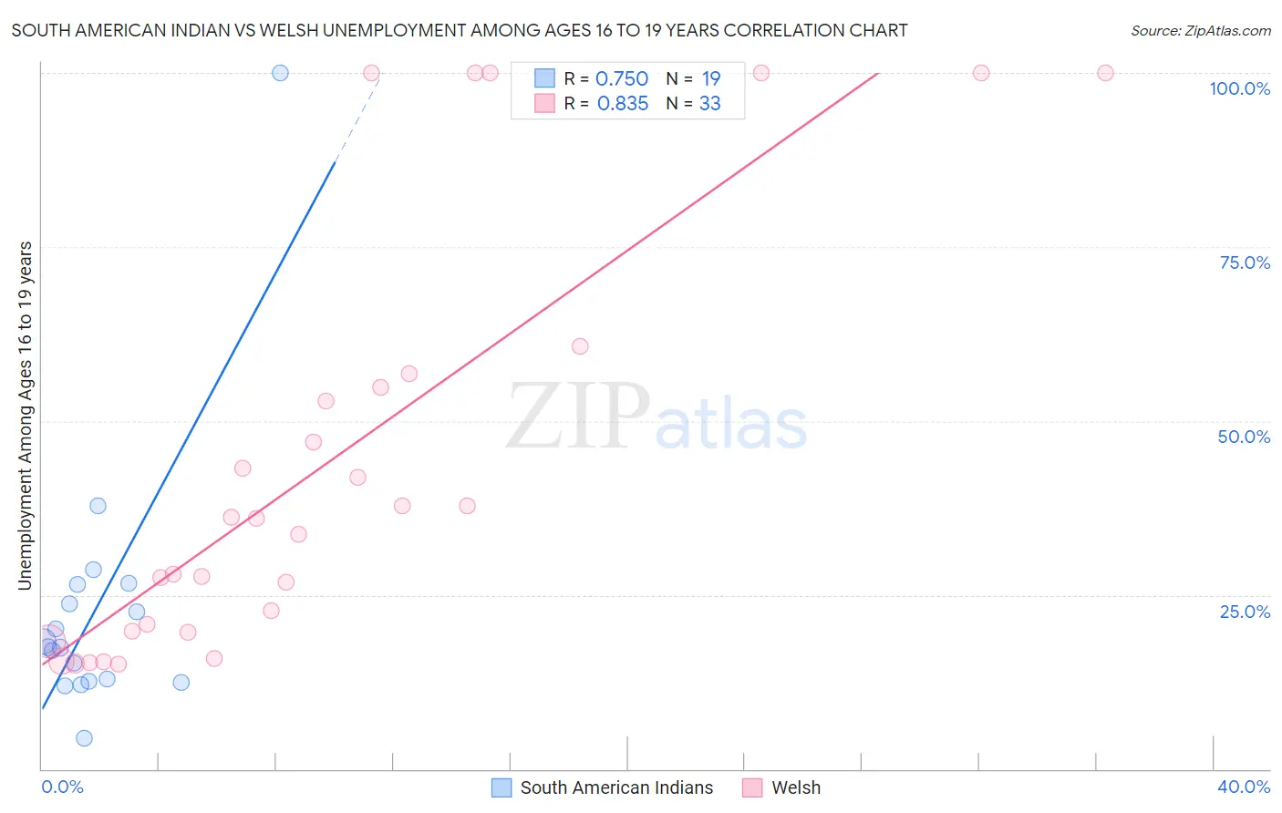 South American Indian vs Welsh Unemployment Among Ages 16 to 19 years