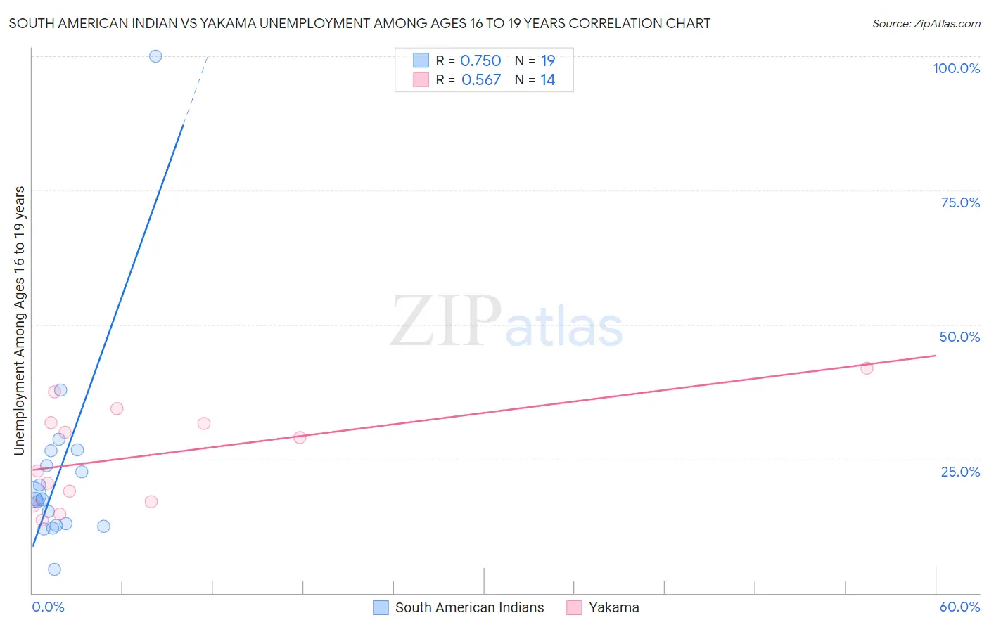 South American Indian vs Yakama Unemployment Among Ages 16 to 19 years