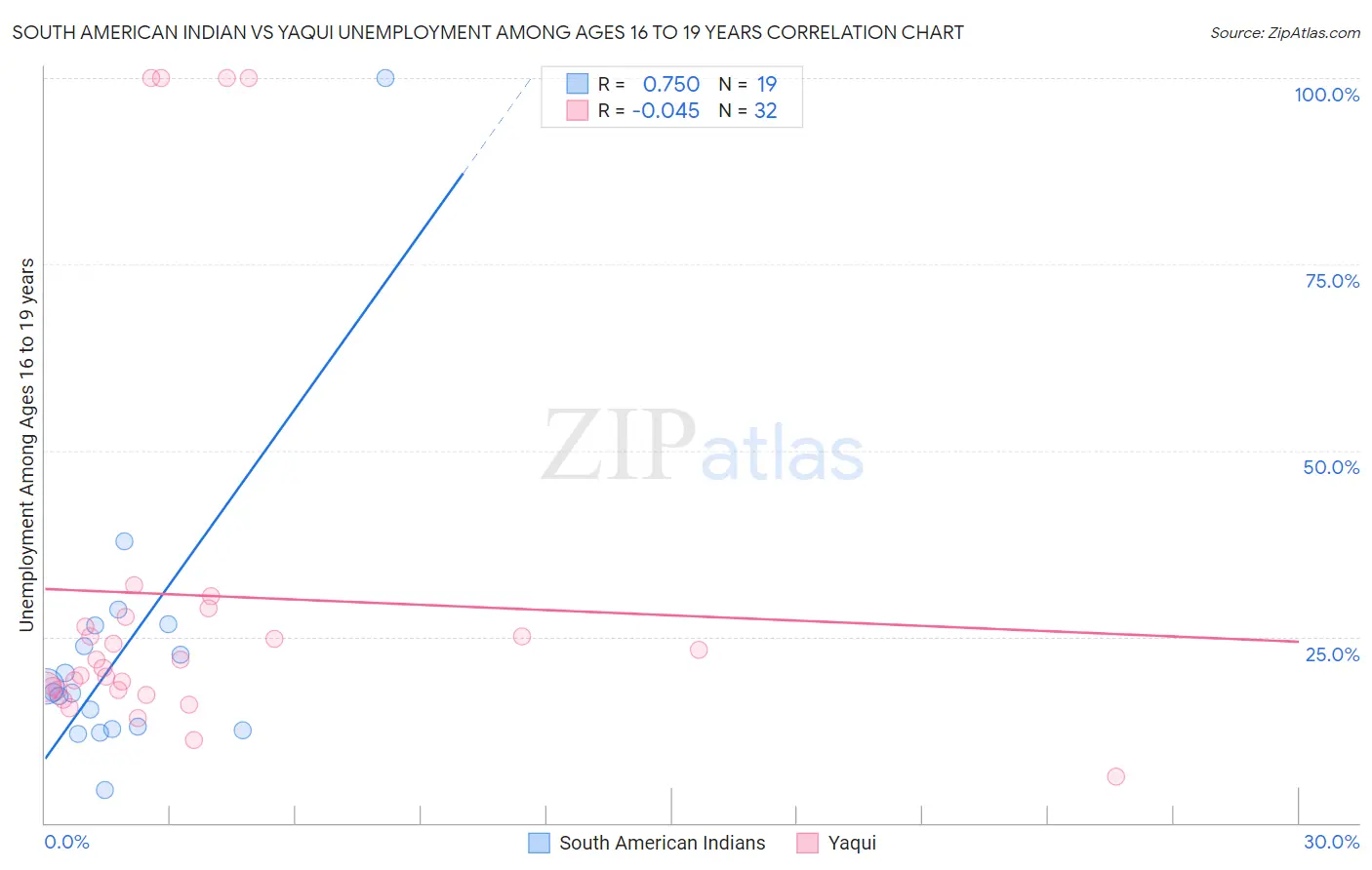 South American Indian vs Yaqui Unemployment Among Ages 16 to 19 years