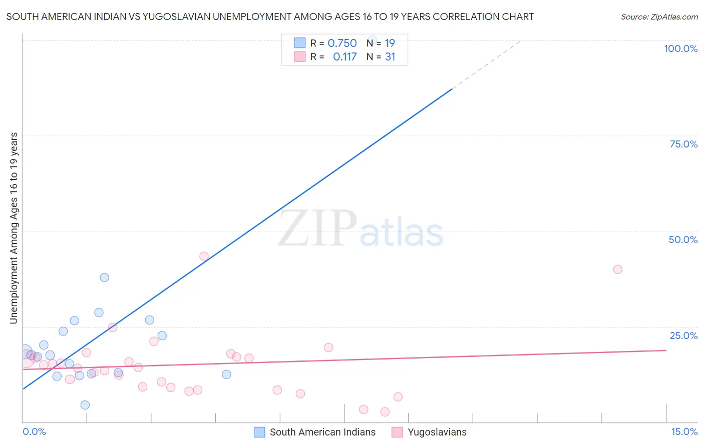 South American Indian vs Yugoslavian Unemployment Among Ages 16 to 19 years