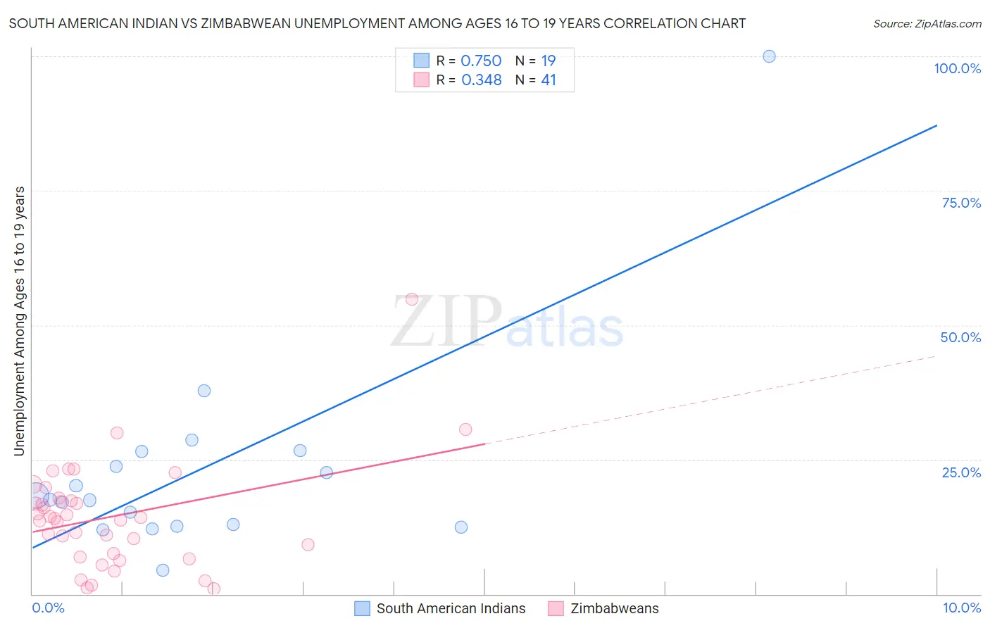 South American Indian vs Zimbabwean Unemployment Among Ages 16 to 19 years