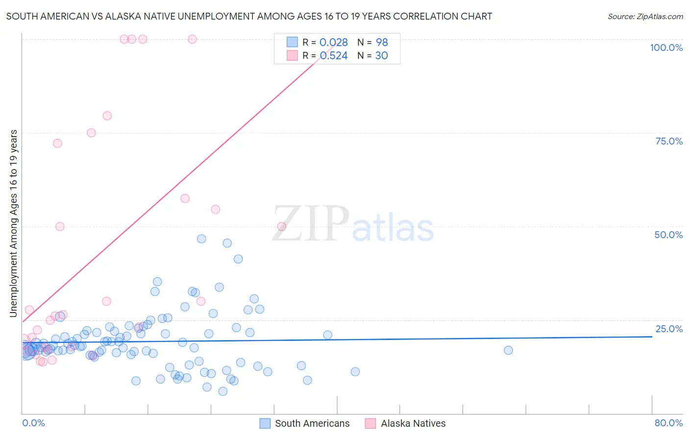 South American vs Alaska Native Unemployment Among Ages 16 to 19 years