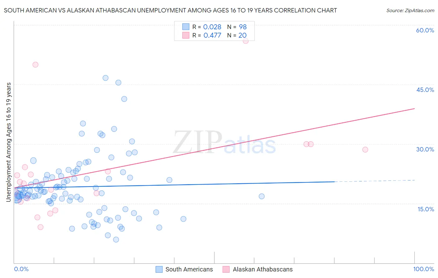 South American vs Alaskan Athabascan Unemployment Among Ages 16 to 19 years