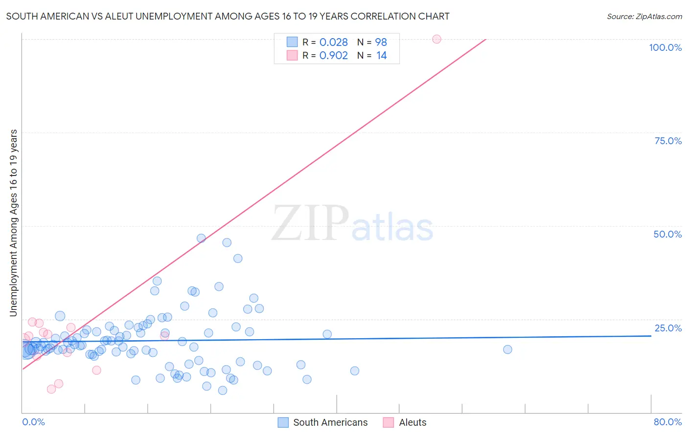 South American vs Aleut Unemployment Among Ages 16 to 19 years