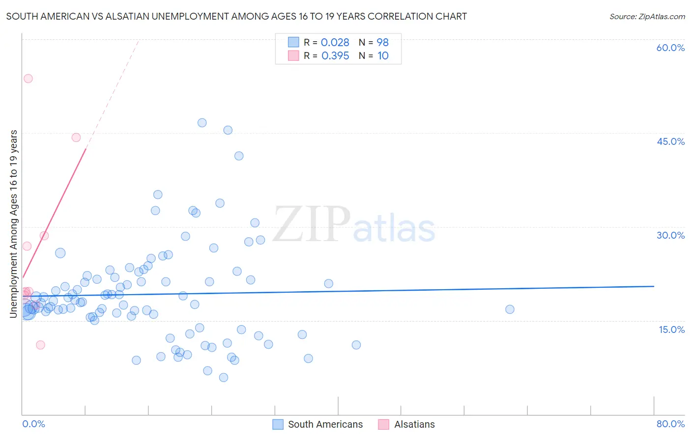 South American vs Alsatian Unemployment Among Ages 16 to 19 years