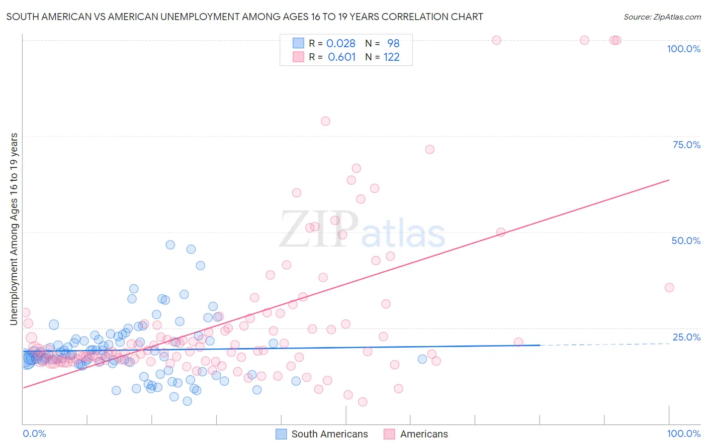 South American vs American Unemployment Among Ages 16 to 19 years