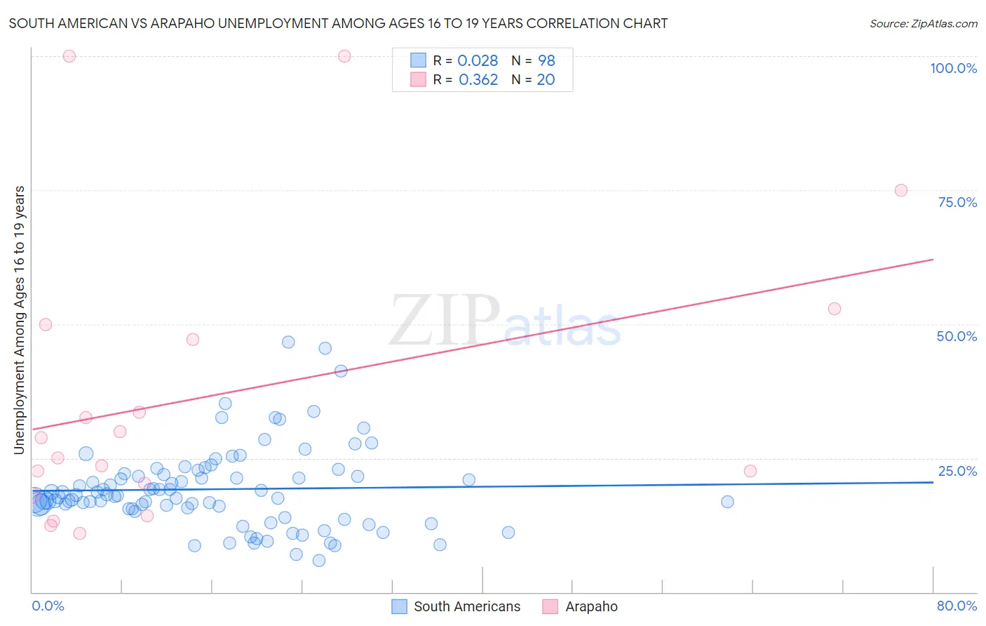 South American vs Arapaho Unemployment Among Ages 16 to 19 years