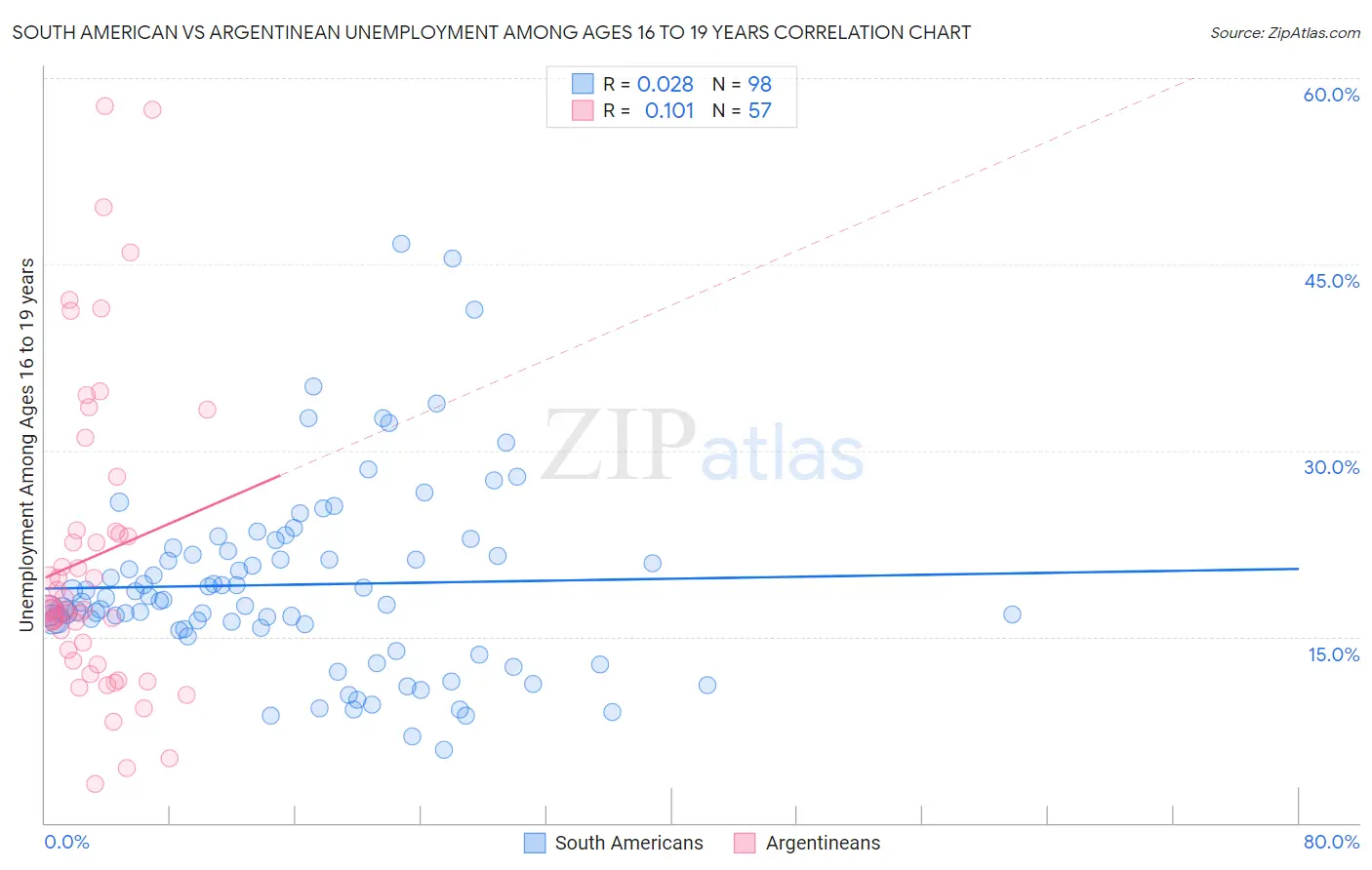 South American vs Argentinean Unemployment Among Ages 16 to 19 years