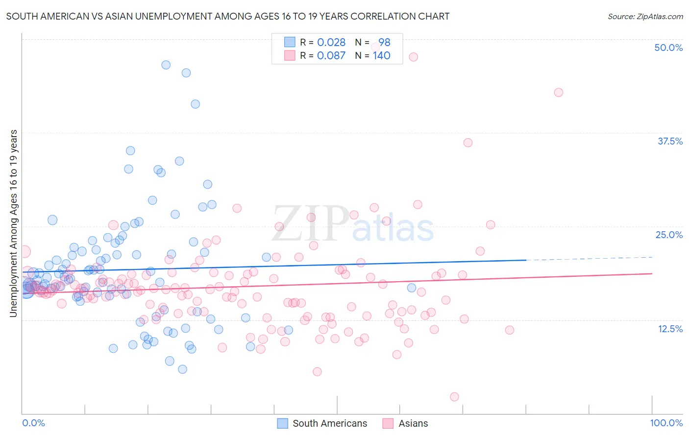South American vs Asian Unemployment Among Ages 16 to 19 years