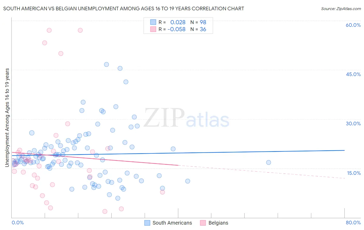 South American vs Belgian Unemployment Among Ages 16 to 19 years