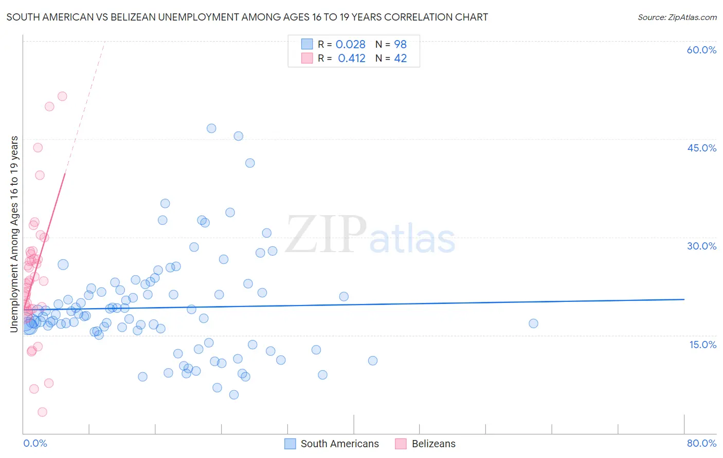 South American vs Belizean Unemployment Among Ages 16 to 19 years