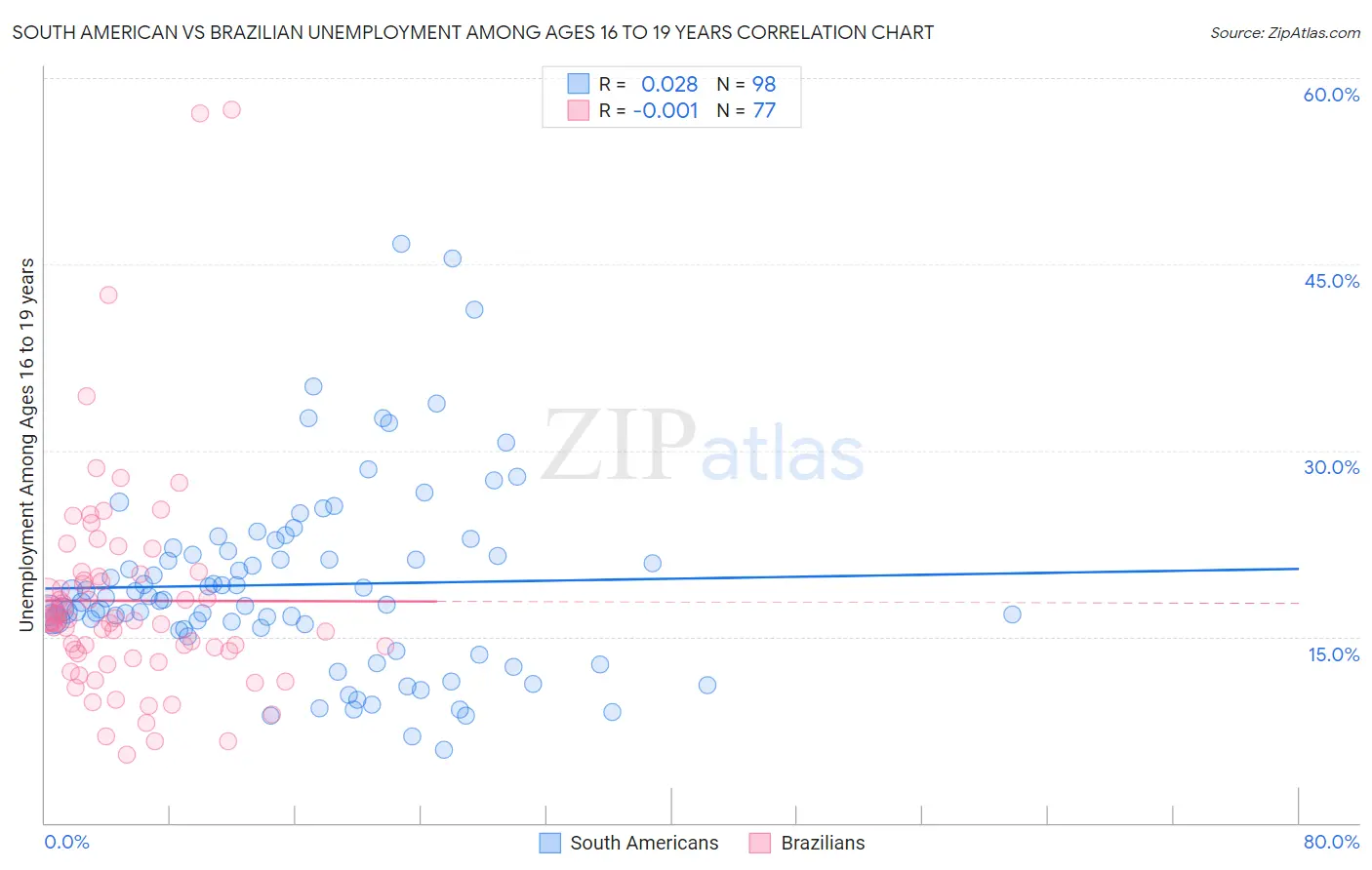 South American vs Brazilian Unemployment Among Ages 16 to 19 years