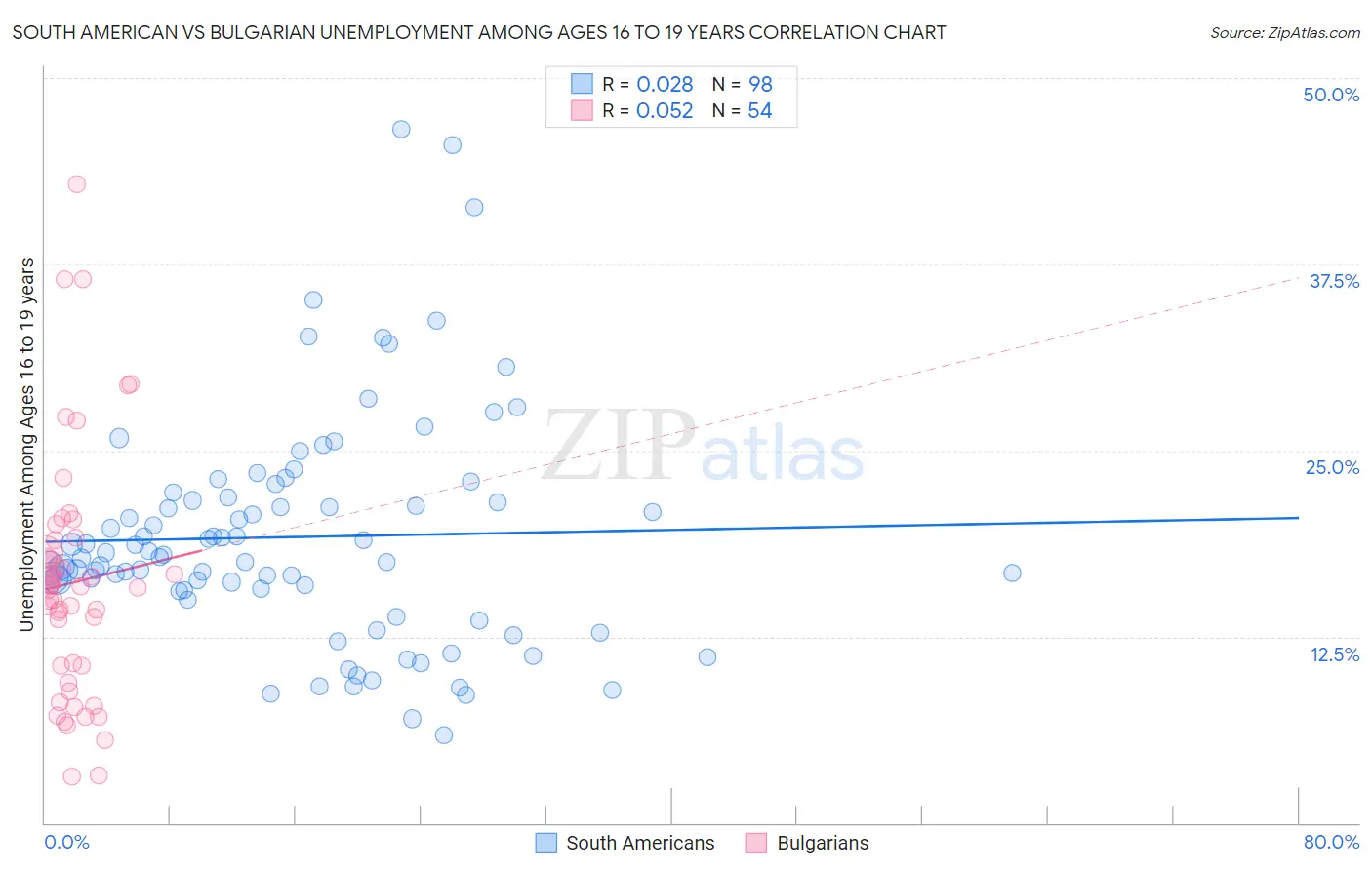 South American vs Bulgarian Unemployment Among Ages 16 to 19 years
