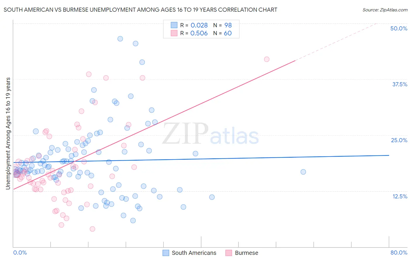 South American vs Burmese Unemployment Among Ages 16 to 19 years