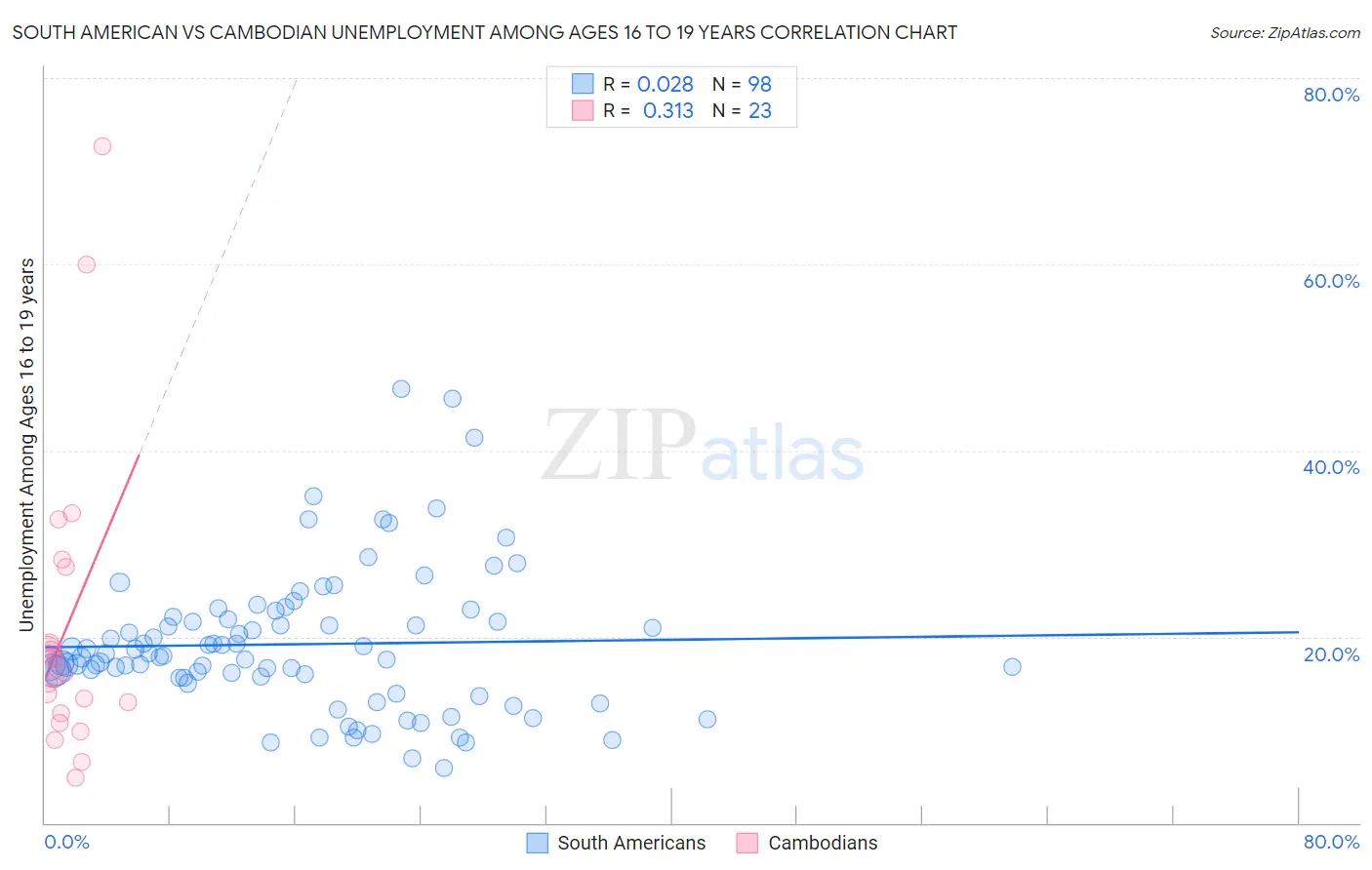 South American vs Cambodian Unemployment Among Ages 16 to 19 years
