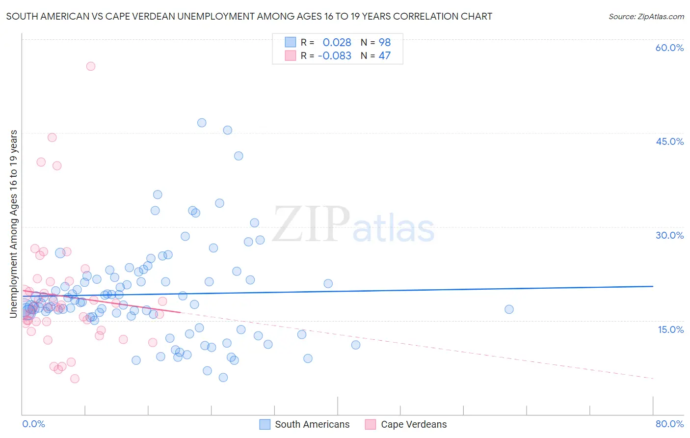 South American vs Cape Verdean Unemployment Among Ages 16 to 19 years