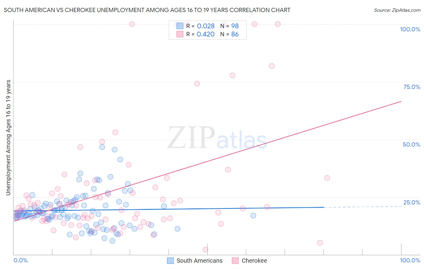 South American vs Cherokee Unemployment Among Ages 16 to 19 years