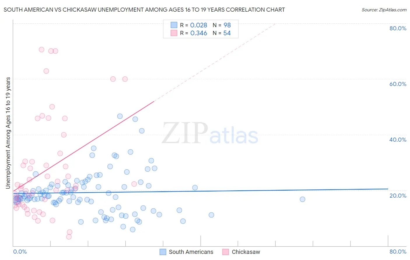 South American vs Chickasaw Unemployment Among Ages 16 to 19 years