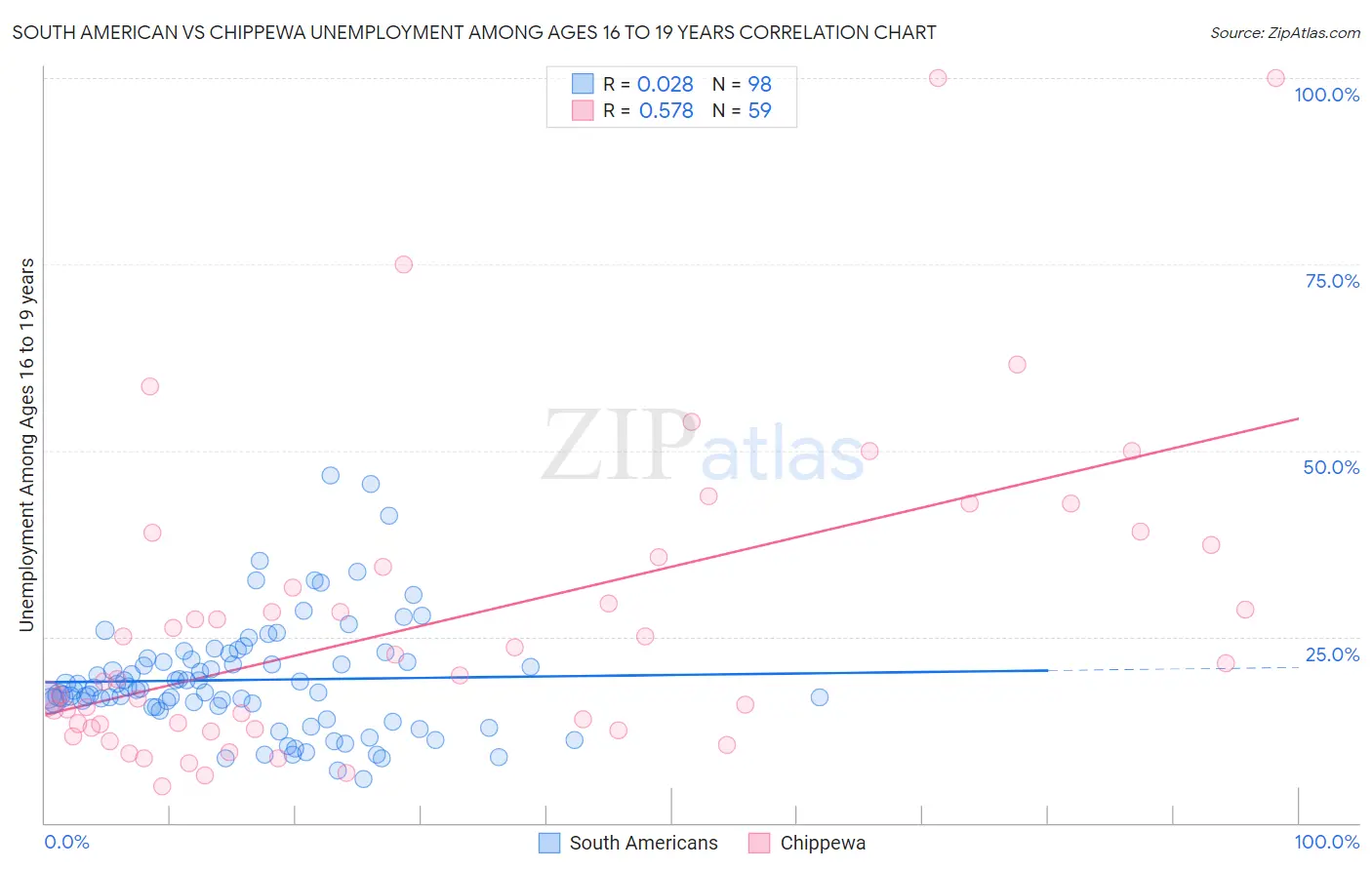 South American vs Chippewa Unemployment Among Ages 16 to 19 years