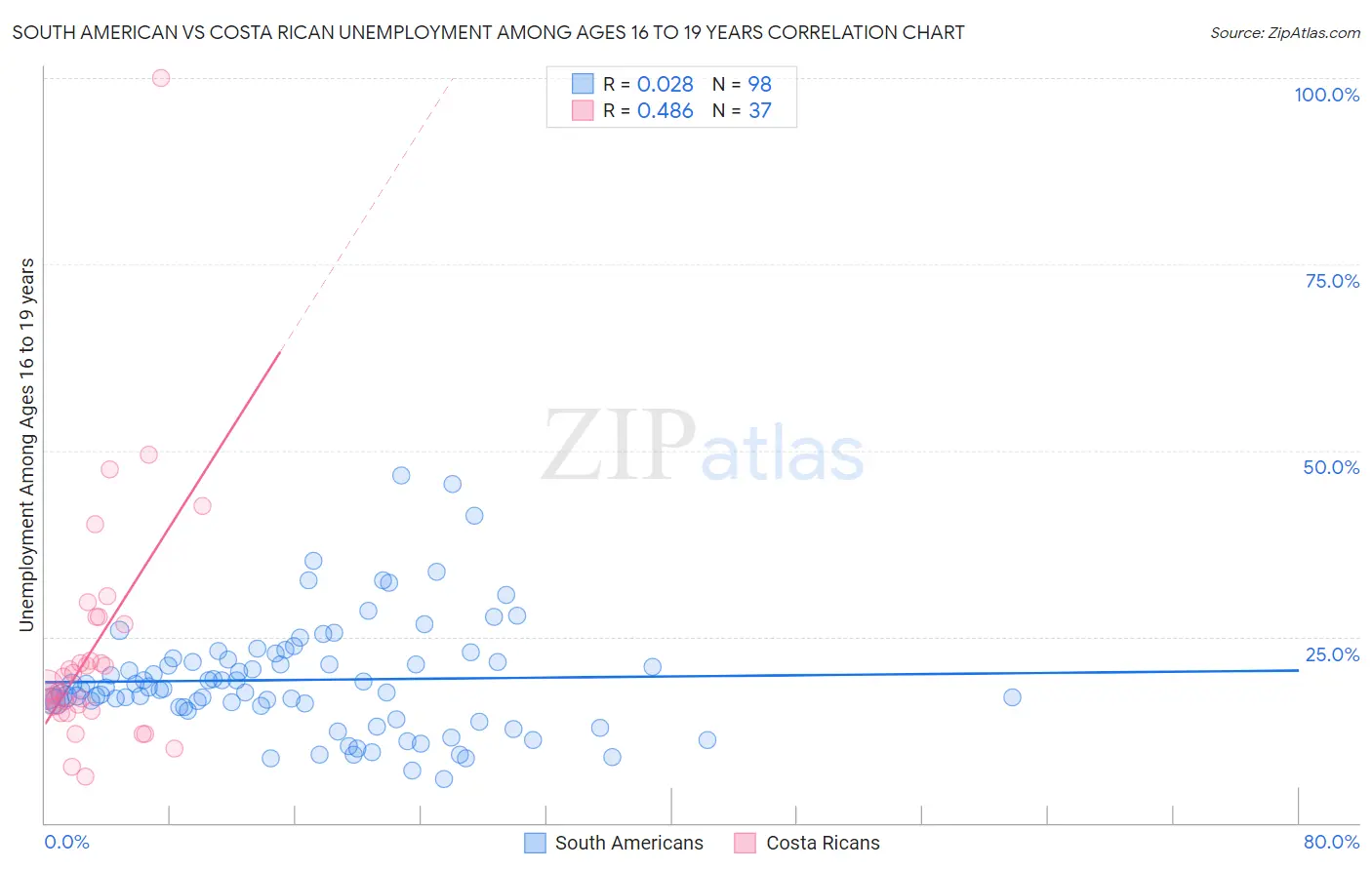 South American vs Costa Rican Unemployment Among Ages 16 to 19 years