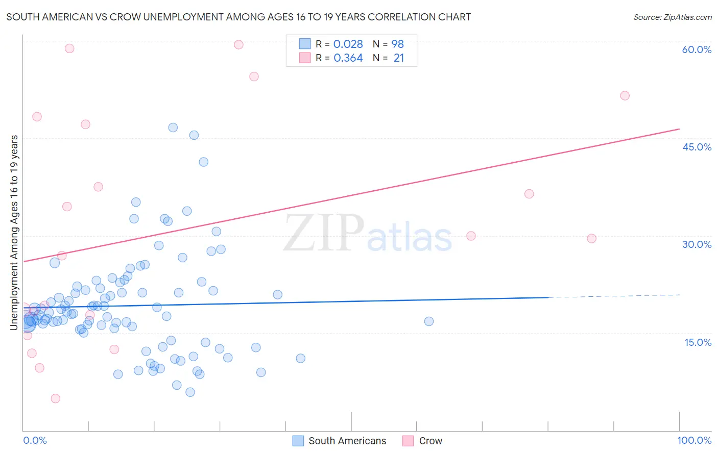 South American vs Crow Unemployment Among Ages 16 to 19 years