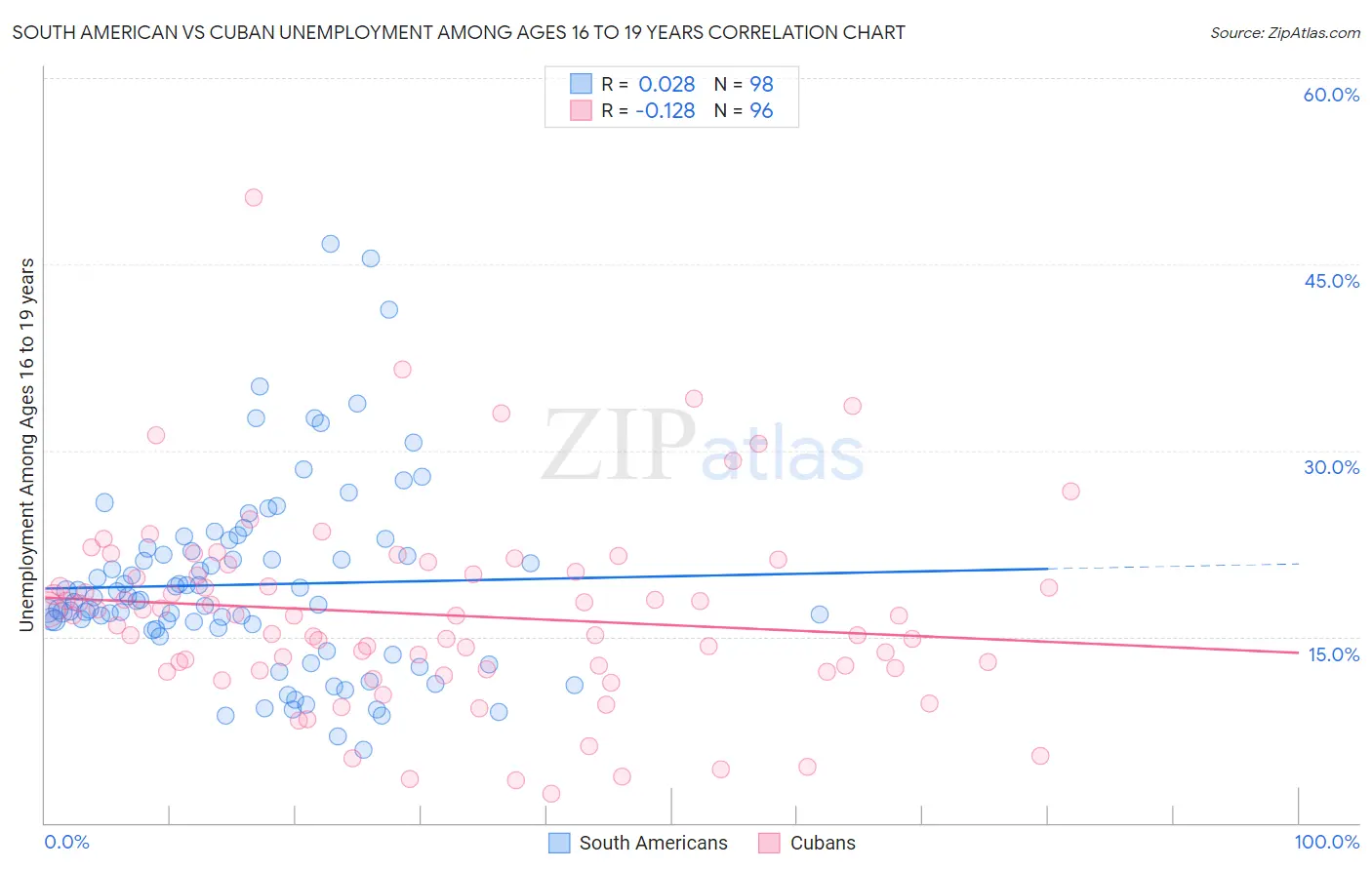 South American vs Cuban Unemployment Among Ages 16 to 19 years