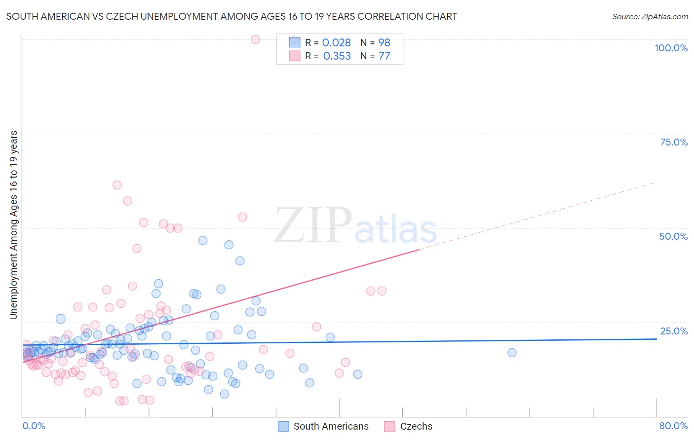 South American vs Czech Unemployment Among Ages 16 to 19 years