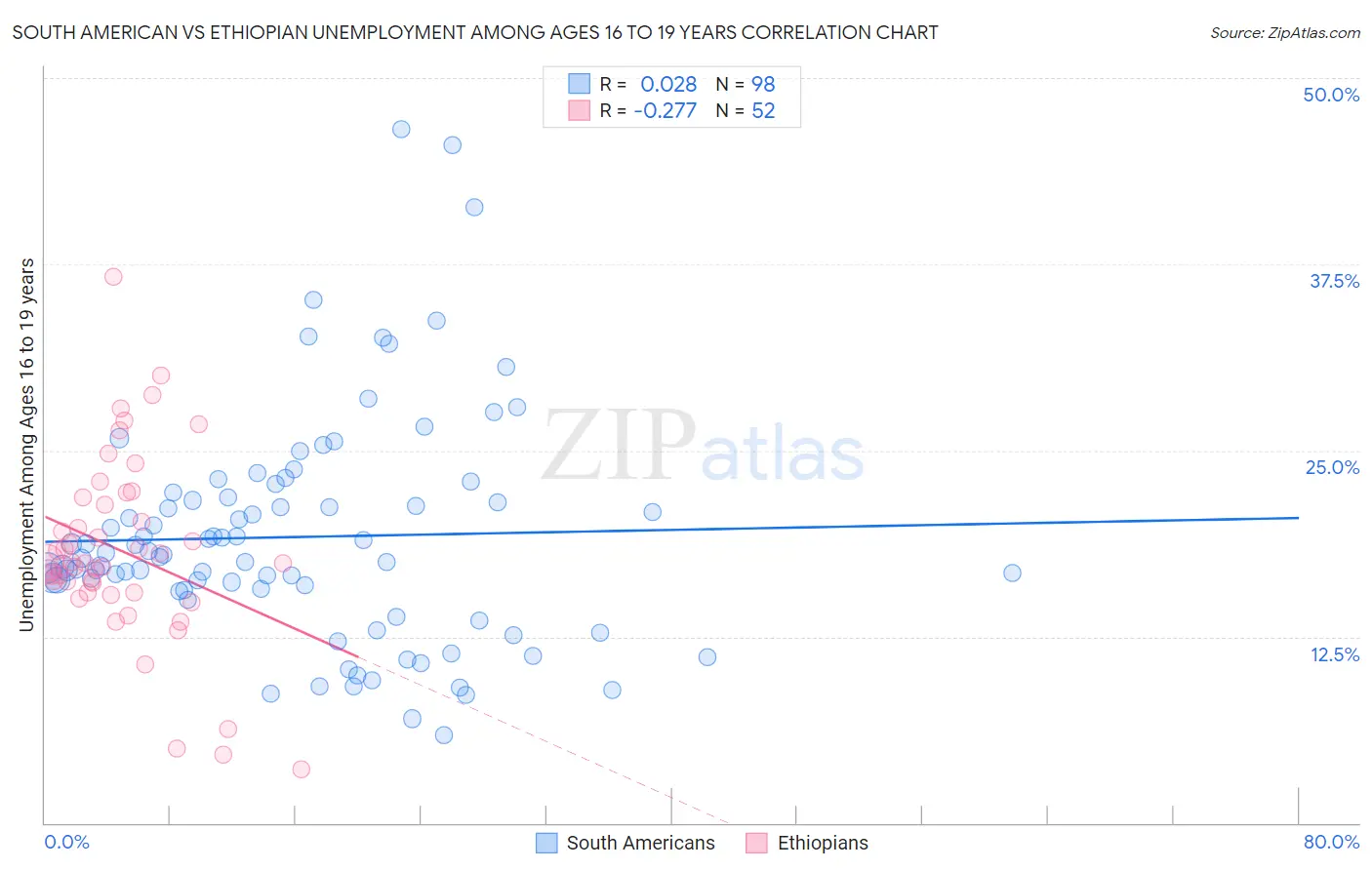South American vs Ethiopian Unemployment Among Ages 16 to 19 years